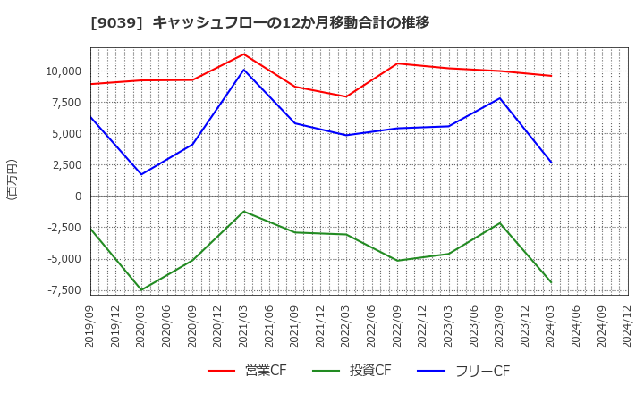 9039 (株)サカイ引越センター: キャッシュフローの12か月移動合計の推移