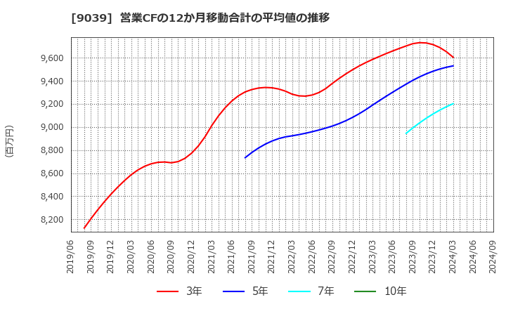 9039 (株)サカイ引越センター: 営業CFの12か月移動合計の平均値の推移