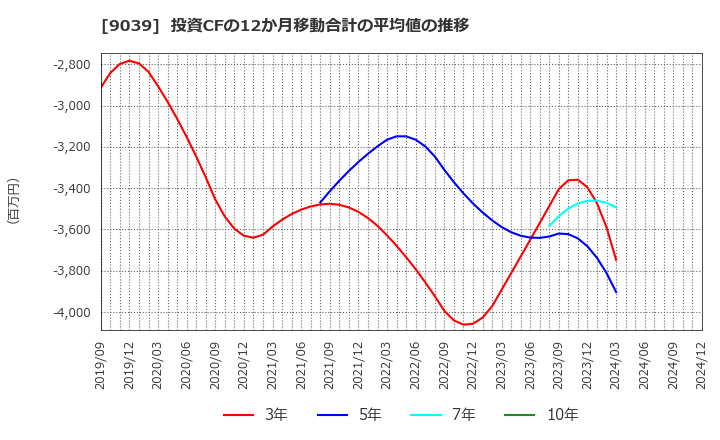 9039 (株)サカイ引越センター: 投資CFの12か月移動合計の平均値の推移