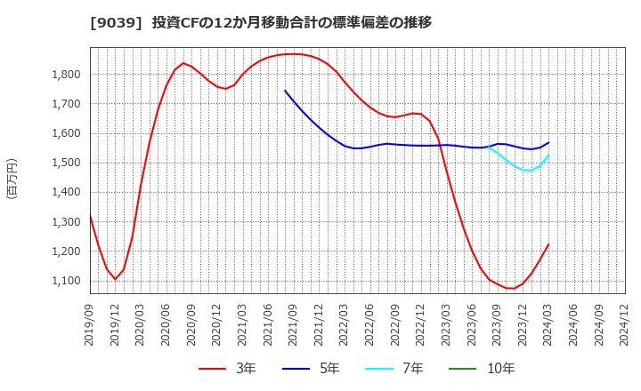 9039 (株)サカイ引越センター: 投資CFの12か月移動合計の標準偏差の推移