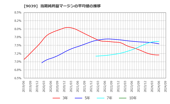 9039 (株)サカイ引越センター: 当期純利益マージンの平均値の推移