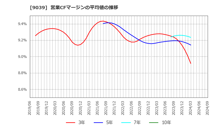 9039 (株)サカイ引越センター: 営業CFマージンの平均値の推移