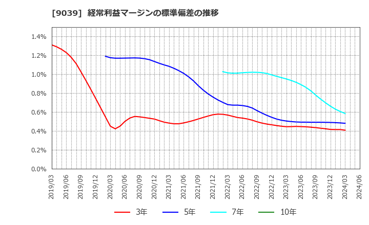 9039 (株)サカイ引越センター: 経常利益マージンの標準偏差の推移