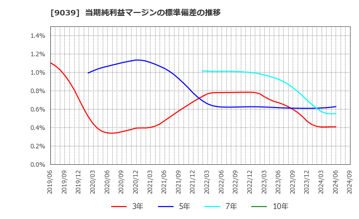 9039 (株)サカイ引越センター: 当期純利益マージンの標準偏差の推移