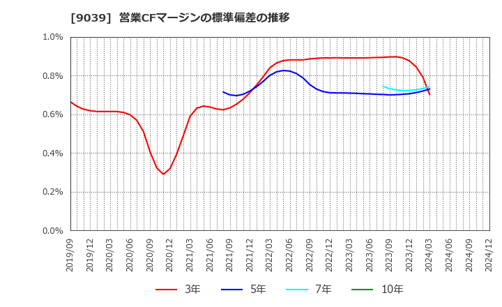 9039 (株)サカイ引越センター: 営業CFマージンの標準偏差の推移