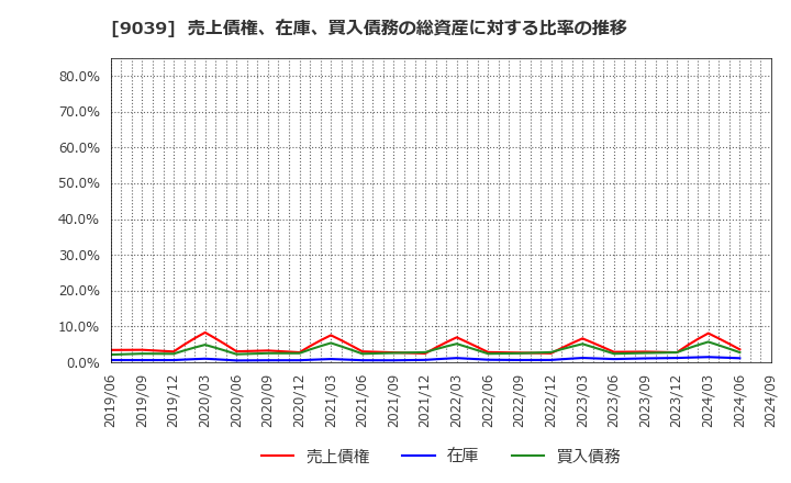 9039 (株)サカイ引越センター: 売上債権、在庫、買入債務の総資産に対する比率の推移