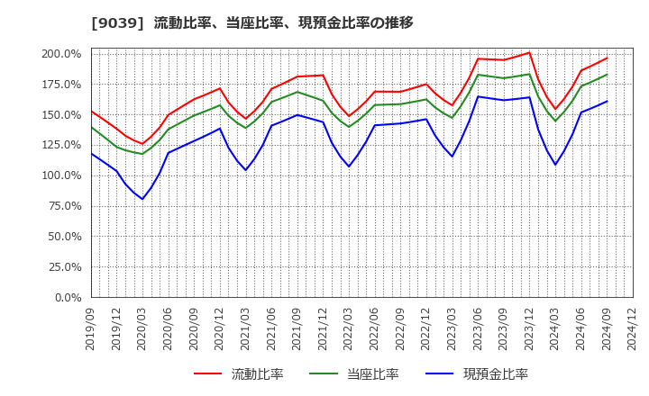 9039 (株)サカイ引越センター: 流動比率、当座比率、現預金比率の推移