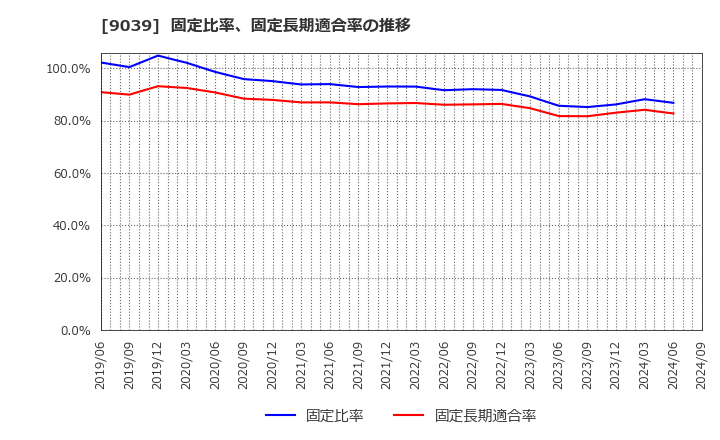 9039 (株)サカイ引越センター: 固定比率、固定長期適合率の推移