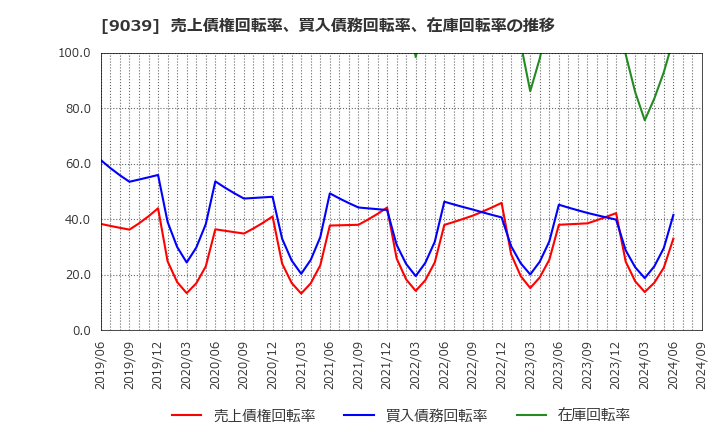 9039 (株)サカイ引越センター: 売上債権回転率、買入債務回転率、在庫回転率の推移