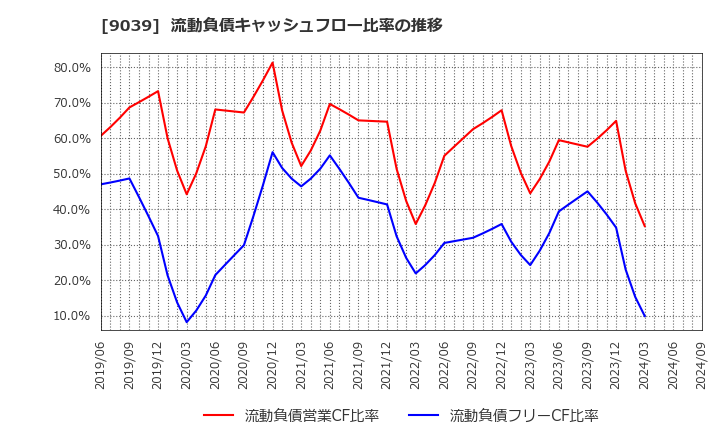 9039 (株)サカイ引越センター: 流動負債キャッシュフロー比率の推移