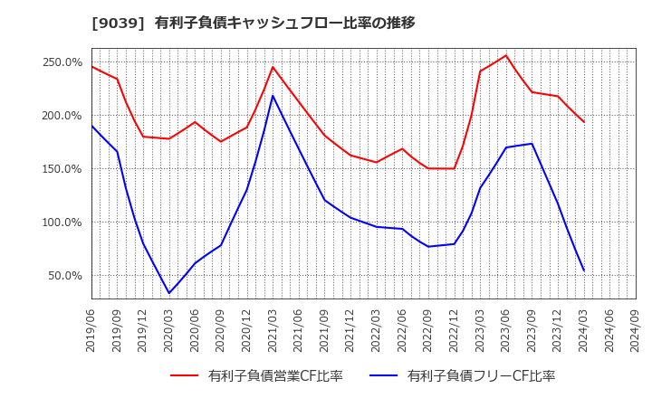 9039 (株)サカイ引越センター: 有利子負債キャッシュフロー比率の推移