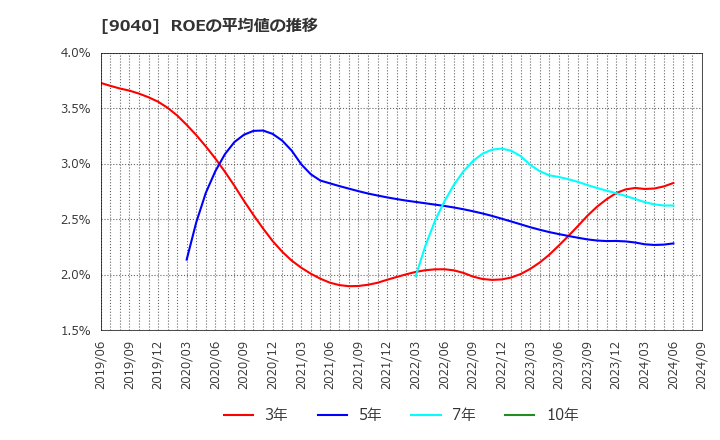 9040 大宝運輸(株): ROEの平均値の推移