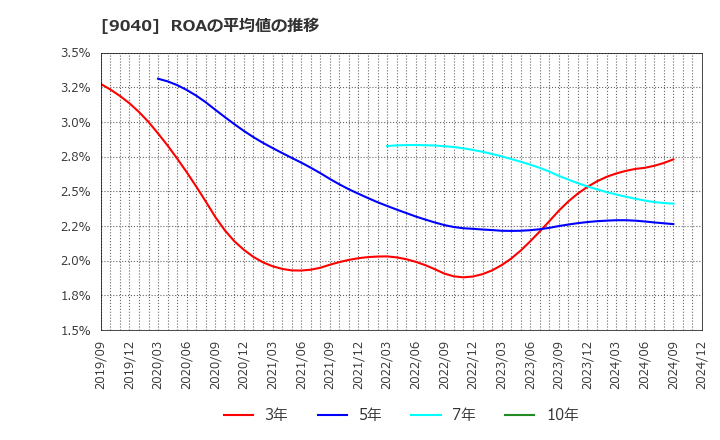 9040 大宝運輸(株): ROAの平均値の推移