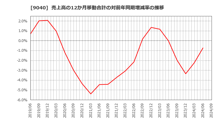 9040 大宝運輸(株): 売上高の12か月移動合計の対前年同期増減率の推移