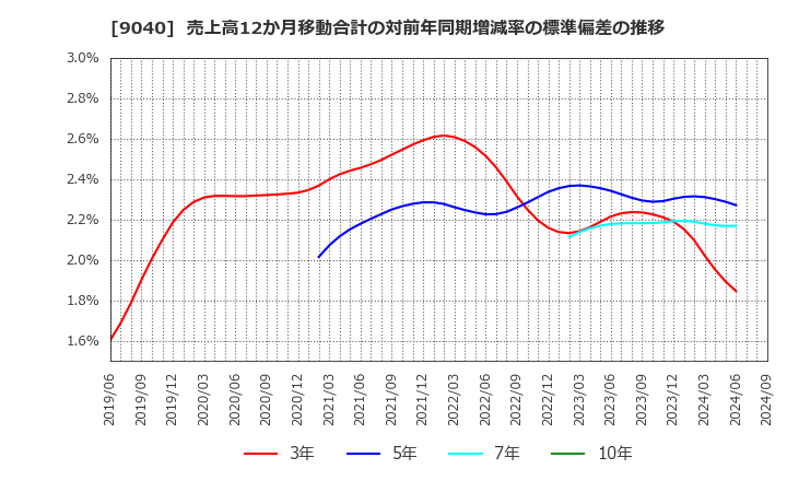 9040 大宝運輸(株): 売上高12か月移動合計の対前年同期増減率の標準偏差の推移