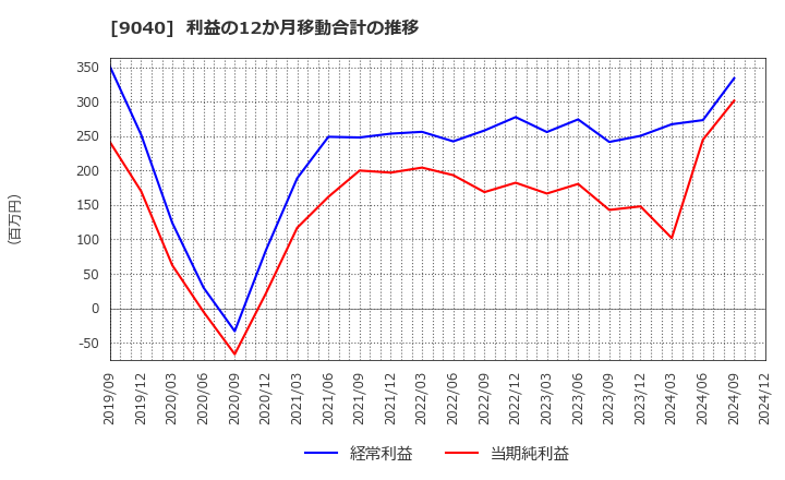 9040 大宝運輸(株): 利益の12か月移動合計の推移