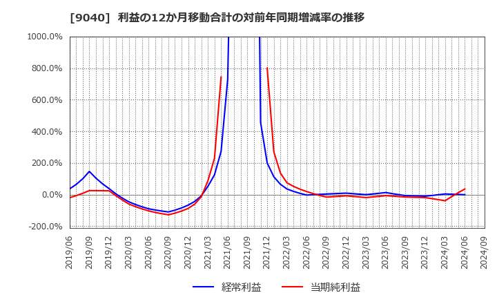 9040 大宝運輸(株): 利益の12か月移動合計の対前年同期増減率の推移