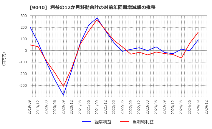 9040 大宝運輸(株): 利益の12か月移動合計の対前年同期増減額の推移