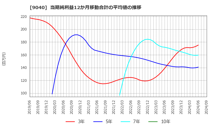 9040 大宝運輸(株): 当期純利益12か月移動合計の平均値の推移