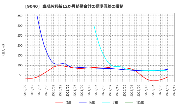 9040 大宝運輸(株): 当期純利益12か月移動合計の標準偏差の推移