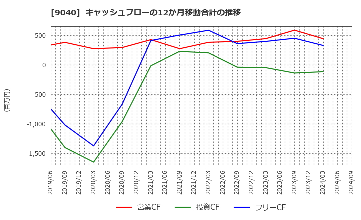 9040 大宝運輸(株): キャッシュフローの12か月移動合計の推移