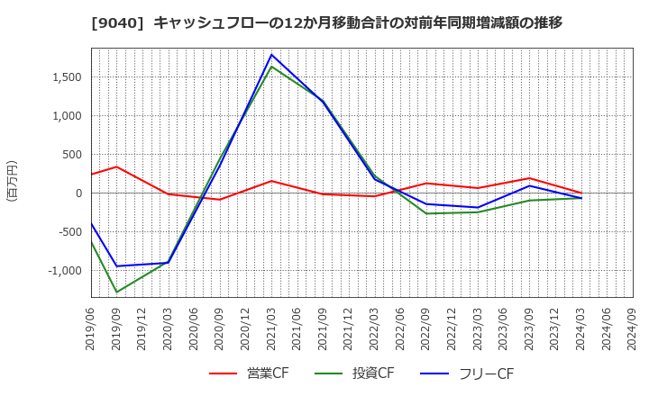 9040 大宝運輸(株): キャッシュフローの12か月移動合計の対前年同期増減額の推移