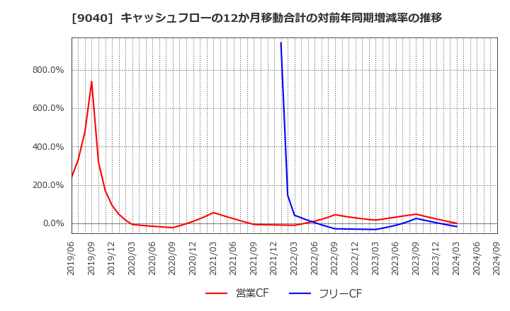 9040 大宝運輸(株): キャッシュフローの12か月移動合計の対前年同期増減率の推移