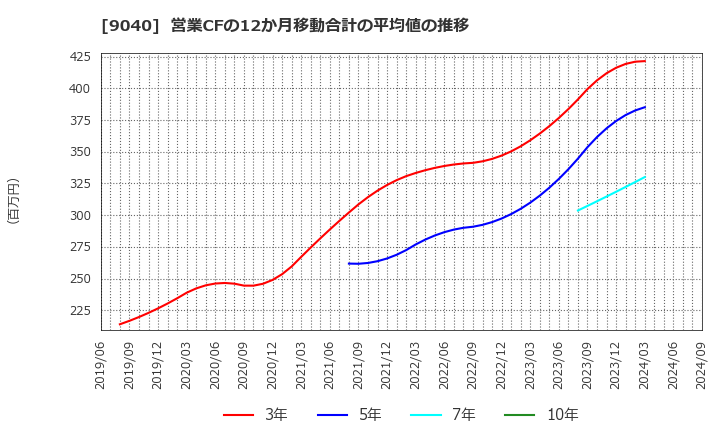 9040 大宝運輸(株): 営業CFの12か月移動合計の平均値の推移