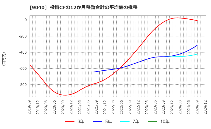 9040 大宝運輸(株): 投資CFの12か月移動合計の平均値の推移