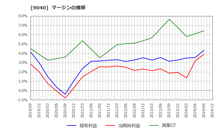 9040 大宝運輸(株): マージンの推移