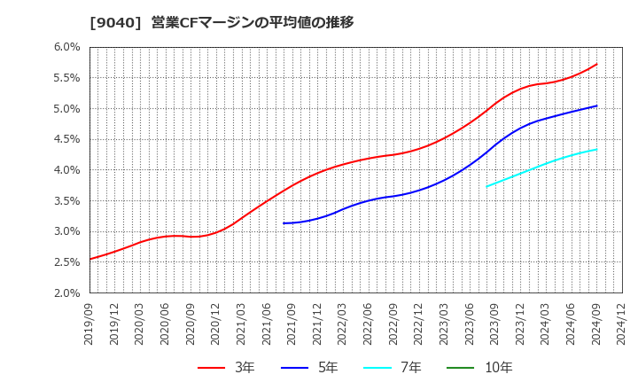 9040 大宝運輸(株): 営業CFマージンの平均値の推移