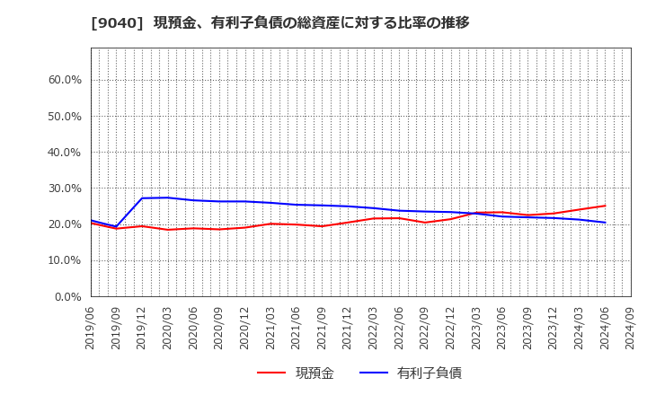 9040 大宝運輸(株): 現預金、有利子負債の総資産に対する比率の推移