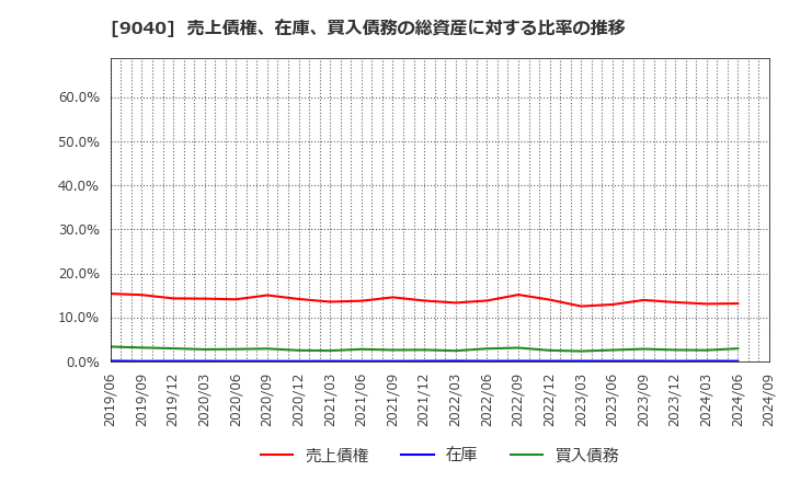 9040 大宝運輸(株): 売上債権、在庫、買入債務の総資産に対する比率の推移