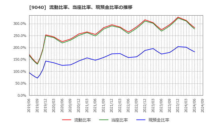 9040 大宝運輸(株): 流動比率、当座比率、現預金比率の推移