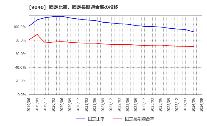 9040 大宝運輸(株): 固定比率、固定長期適合率の推移