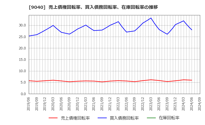 9040 大宝運輸(株): 売上債権回転率、買入債務回転率、在庫回転率の推移