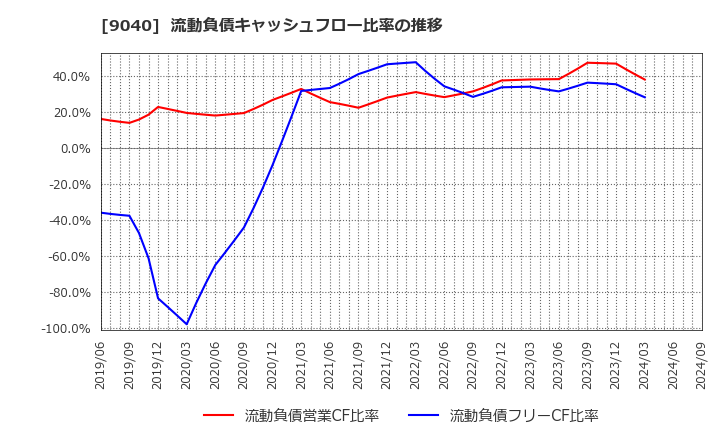 9040 大宝運輸(株): 流動負債キャッシュフロー比率の推移