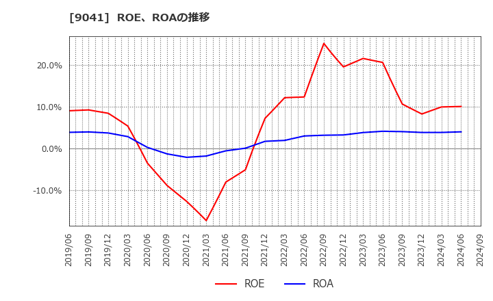 9041 近鉄グループホールディングス(株): ROE、ROAの推移