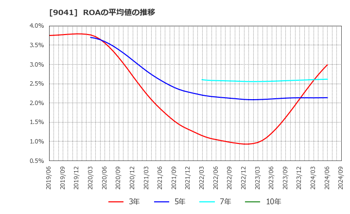 9041 近鉄グループホールディングス(株): ROAの平均値の推移