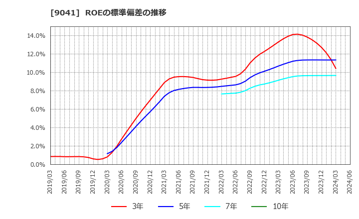 9041 近鉄グループホールディングス(株): ROEの標準偏差の推移
