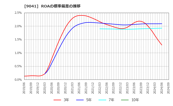 9041 近鉄グループホールディングス(株): ROAの標準偏差の推移