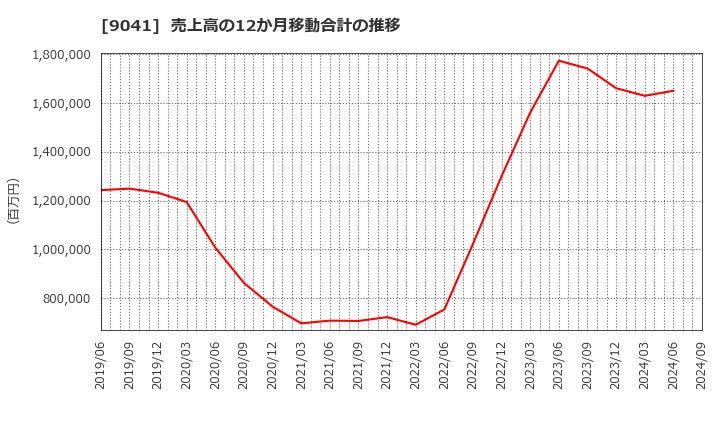 9041 近鉄グループホールディングス(株): 売上高の12か月移動合計の推移