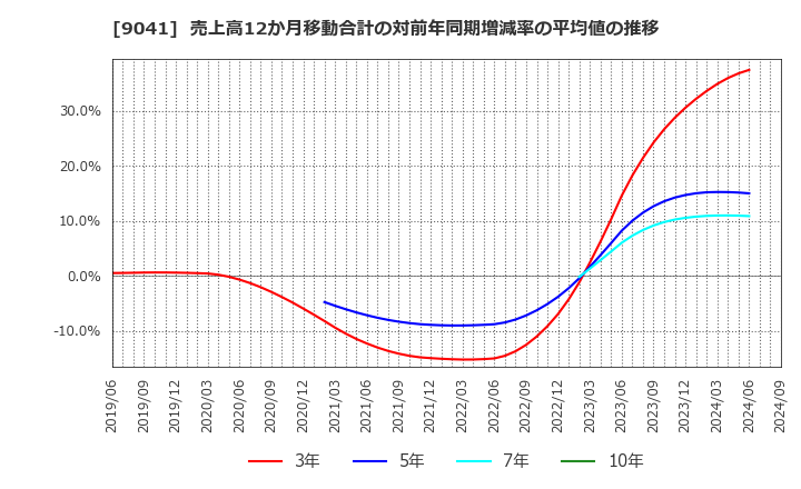 9041 近鉄グループホールディングス(株): 売上高12か月移動合計の対前年同期増減率の平均値の推移
