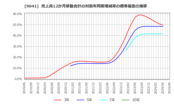 9041 近鉄グループホールディングス(株): 売上高12か月移動合計の対前年同期増減率の標準偏差の推移