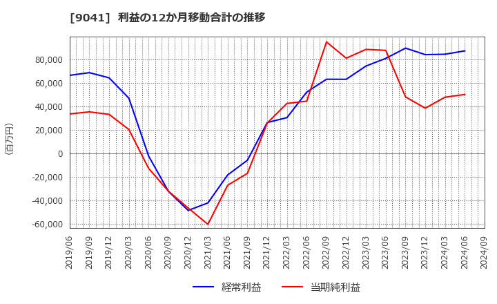 9041 近鉄グループホールディングス(株): 利益の12か月移動合計の推移