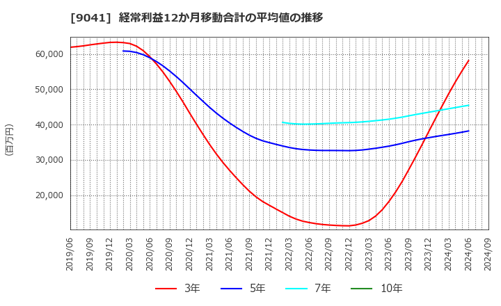 9041 近鉄グループホールディングス(株): 経常利益12か月移動合計の平均値の推移