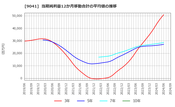 9041 近鉄グループホールディングス(株): 当期純利益12か月移動合計の平均値の推移