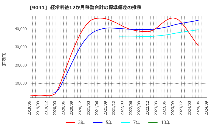 9041 近鉄グループホールディングス(株): 経常利益12か月移動合計の標準偏差の推移