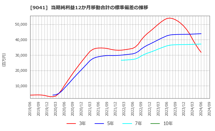 9041 近鉄グループホールディングス(株): 当期純利益12か月移動合計の標準偏差の推移