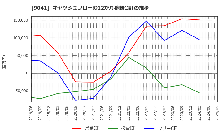 9041 近鉄グループホールディングス(株): キャッシュフローの12か月移動合計の推移
